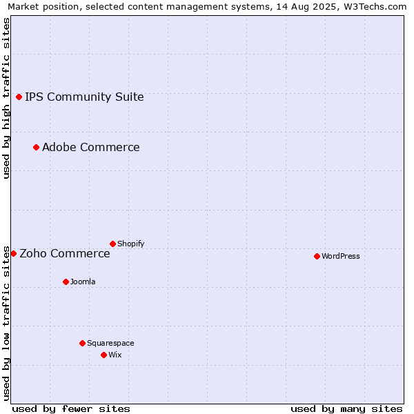 Market position of Adobe Commerce vs. IPS Community Suite vs. Zoho Commerce