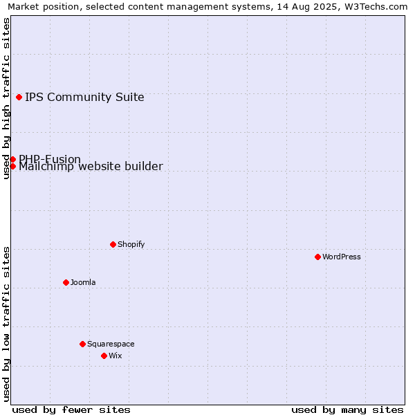 Market position of IPS Community Suite vs. PHP-Fusion vs. Mailchimp website builder