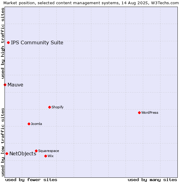 Market position of IPS Community Suite vs. NetObjects vs. Mauve