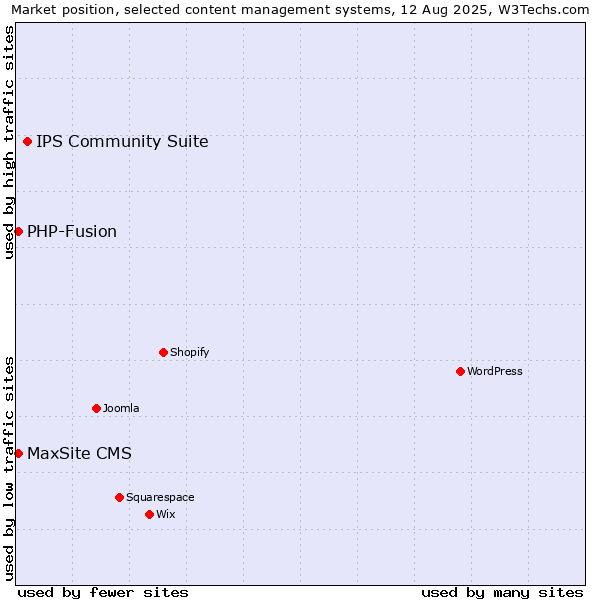 Market position of IPS Community Suite vs. PHP-Fusion vs. MaxSite CMS