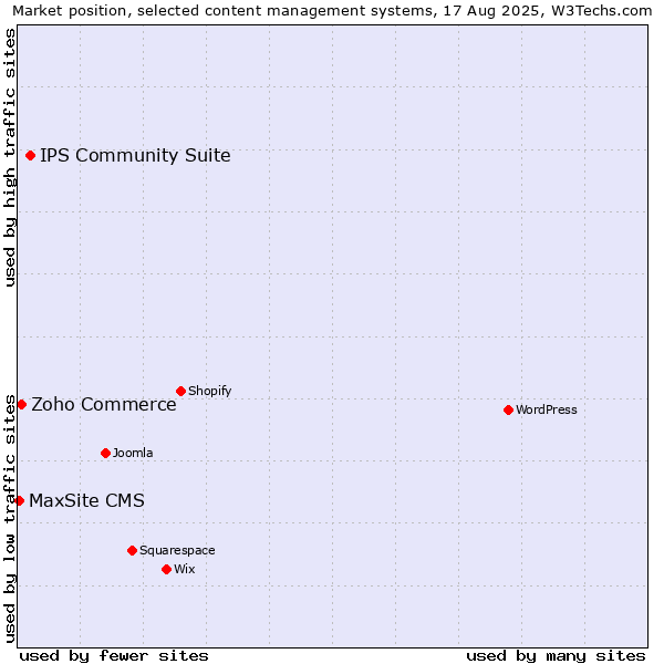 Market position of IPS Community Suite vs. Zoho Commerce vs. MaxSite CMS