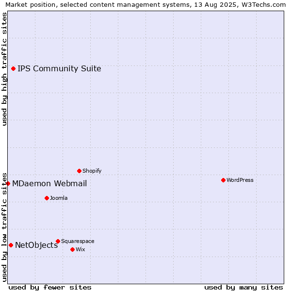Market position of IPS Community Suite vs. NetObjects vs. MDaemon Webmail
