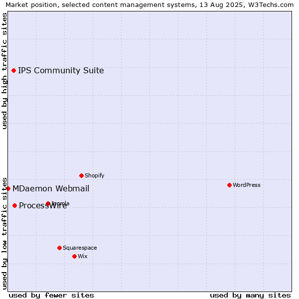 Market position of ProcessWire vs. IPS Community Suite vs. MDaemon Webmail