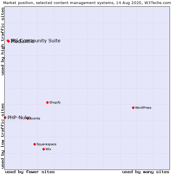 Market position of MediaWiki vs. IPS Community Suite vs. PHP-Nuke