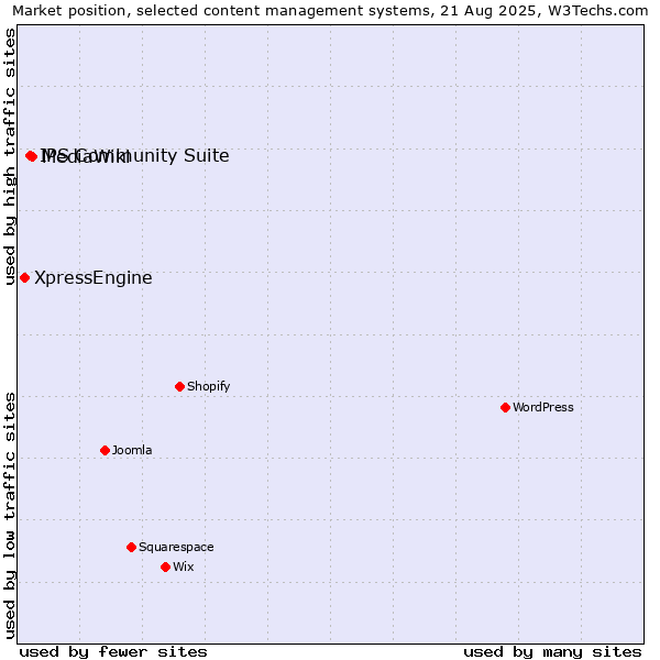 Market position of MediaWiki vs. IPS Community Suite vs. XpressEngine