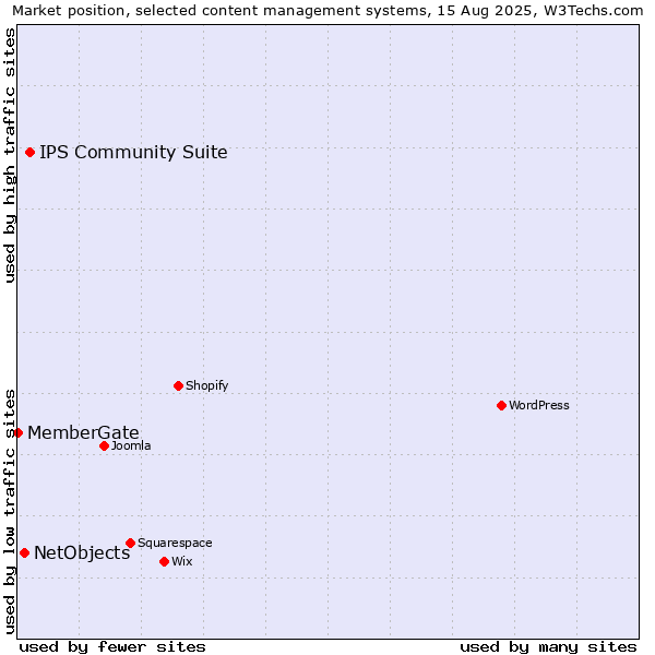 Market position of IPS Community Suite vs. NetObjects vs. MemberGate