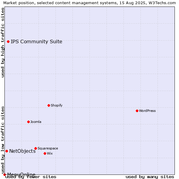 Market position of IPS Community Suite vs. NetObjects vs. MenuOnline