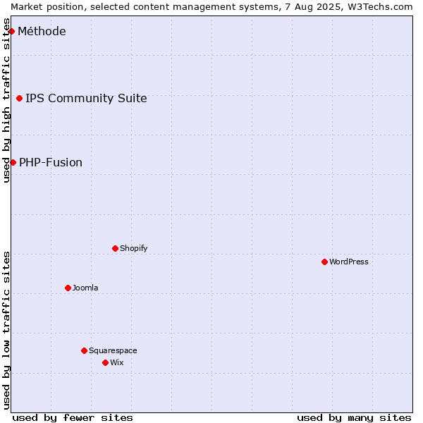 Market position of IPS Community Suite vs. PHP-Fusion vs. Méthode