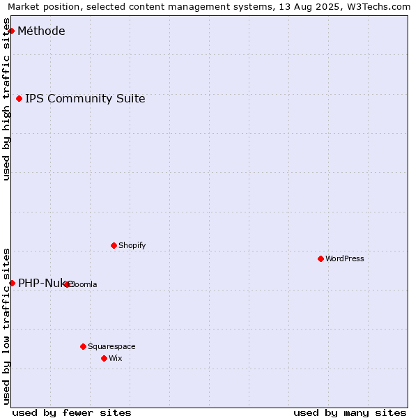 Market position of IPS Community Suite vs. PHP-Nuke vs. Méthode