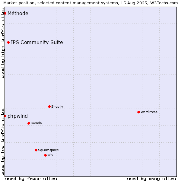 Market position of IPS Community Suite vs. phpwind vs. Méthode