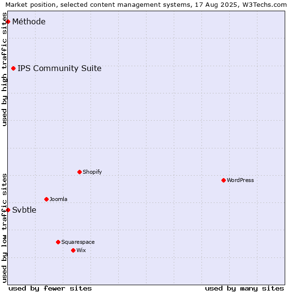 Market position of IPS Community Suite vs. Svbtle vs. Méthode