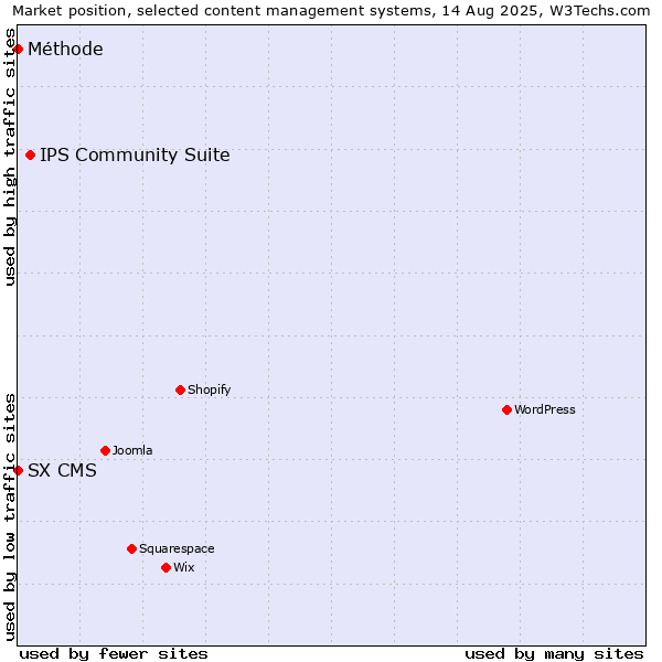 Market position of IPS Community Suite vs. SX CMS vs. Méthode