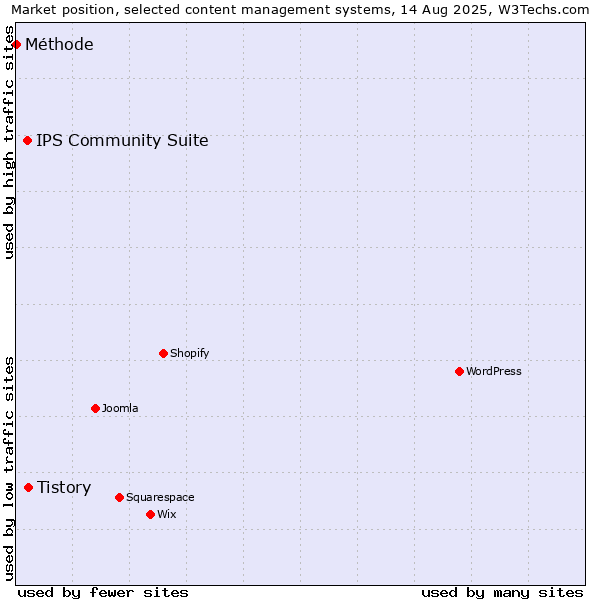 Market position of Tistory vs. IPS Community Suite vs. Méthode