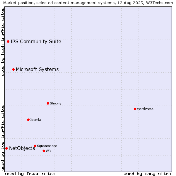 Market position of Microsoft Systems vs. IPS Community Suite vs. NetObjects