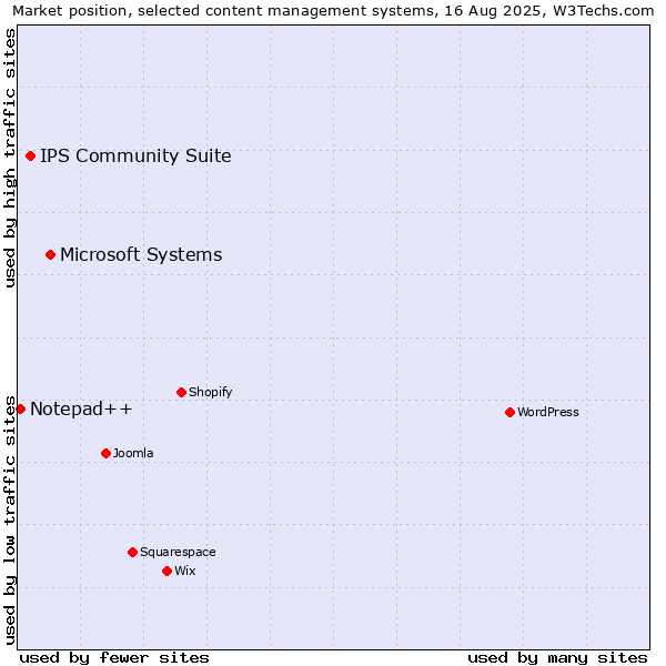 Market position of Microsoft Systems vs. IPS Community Suite vs. Notepad++