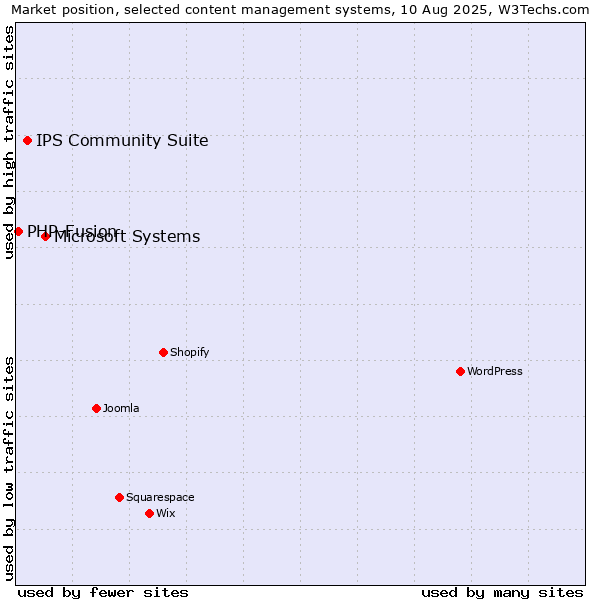 Market position of Microsoft Systems vs. IPS Community Suite vs. PHP-Fusion
