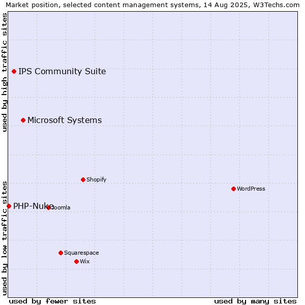 Market position of Microsoft Systems vs. IPS Community Suite vs. PHP-Nuke