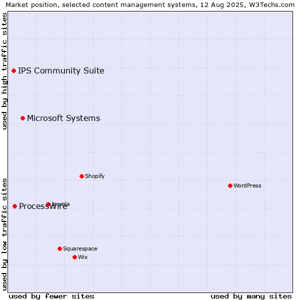 Market position of Microsoft Systems vs. ProcessWire vs. IPS Community Suite