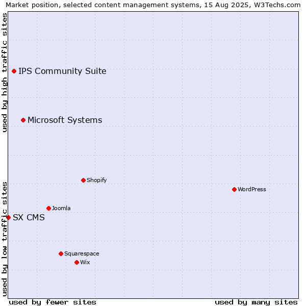 Market position of Microsoft Systems vs. IPS Community Suite vs. SX CMS