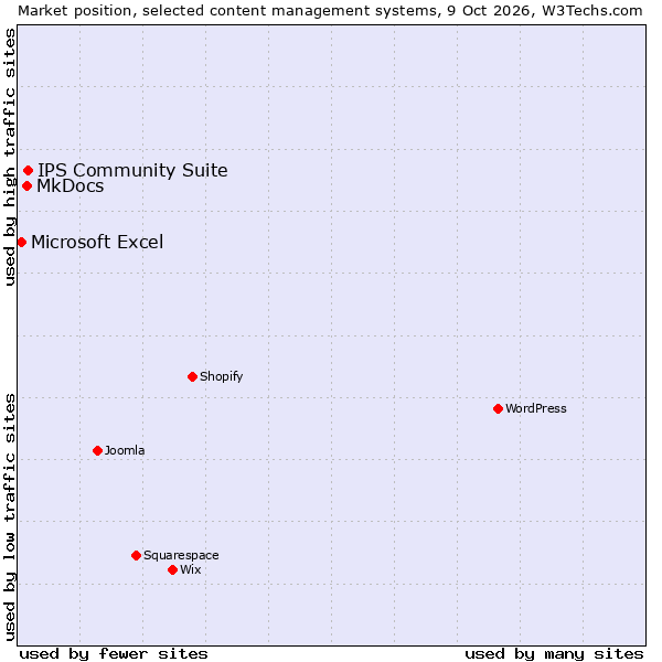 Market position of IPS Community Suite vs. MkDocs vs. Microsoft Excel