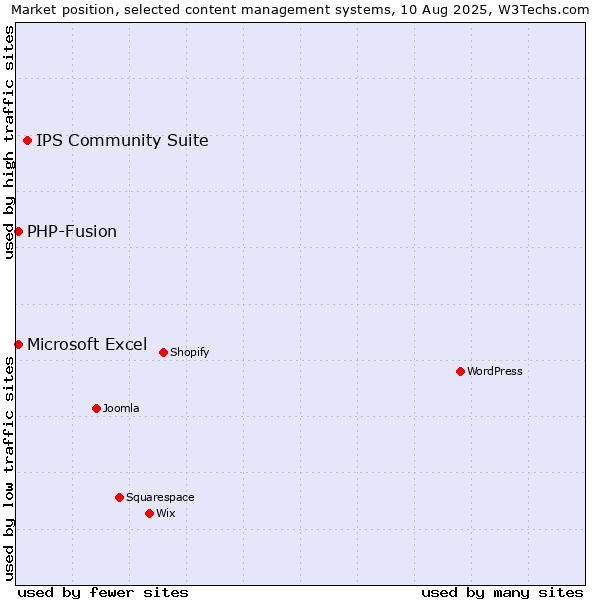 Market position of IPS Community Suite vs. PHP-Fusion vs. Microsoft Excel