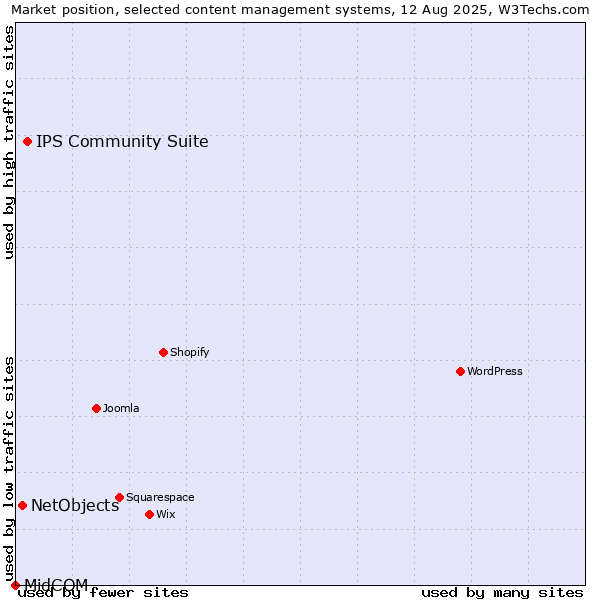 Market position of IPS Community Suite vs. NetObjects vs. MidCOM