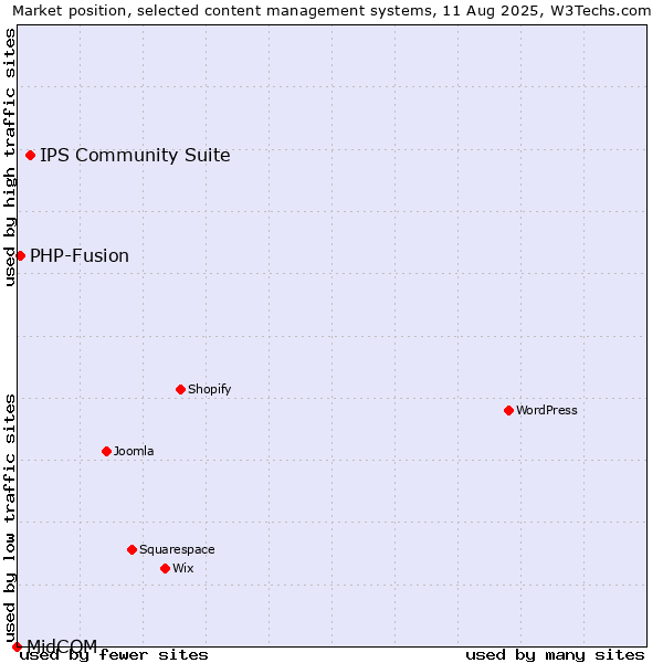 Market position of IPS Community Suite vs. PHP-Fusion vs. MidCOM