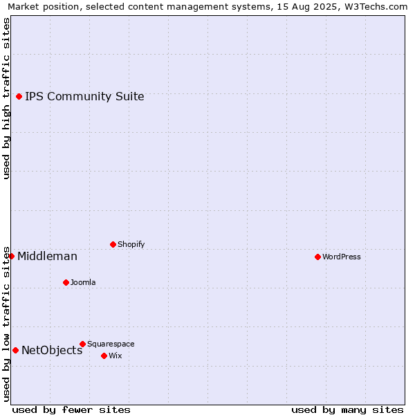 Market position of IPS Community Suite vs. NetObjects vs. Middleman
