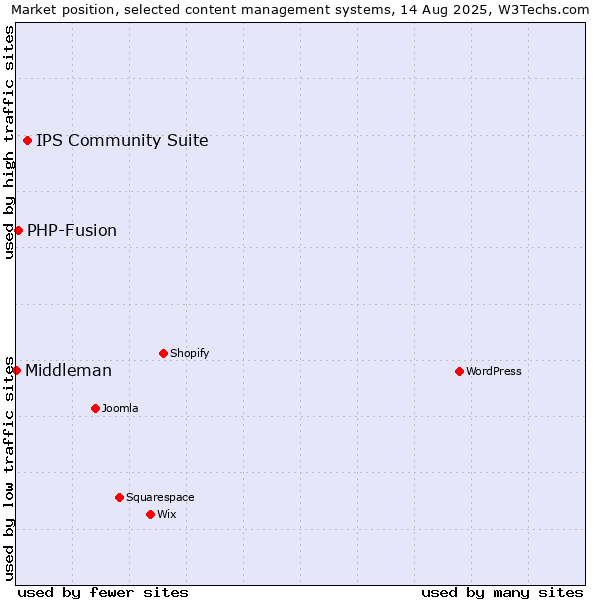 Market position of IPS Community Suite vs. PHP-Fusion vs. Middleman