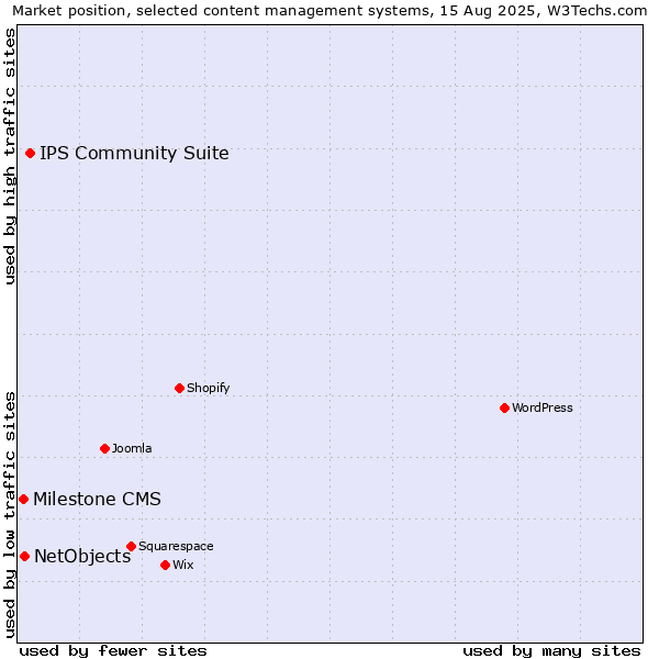 Market position of IPS Community Suite vs. NetObjects vs. Milestone CMS