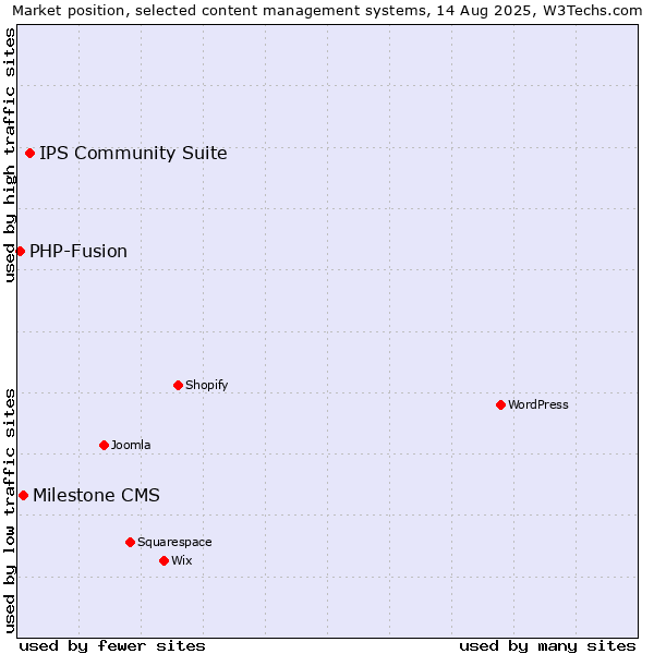 Market position of IPS Community Suite vs. Milestone CMS vs. PHP-Fusion