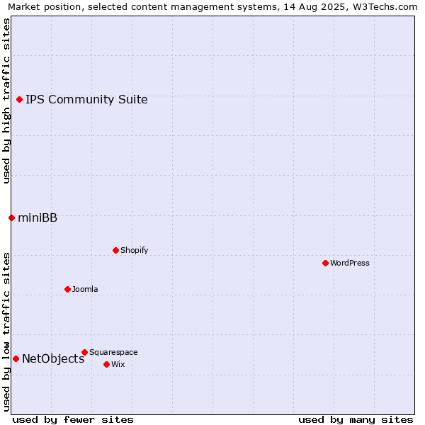 Market position of IPS Community Suite vs. NetObjects vs. miniBB