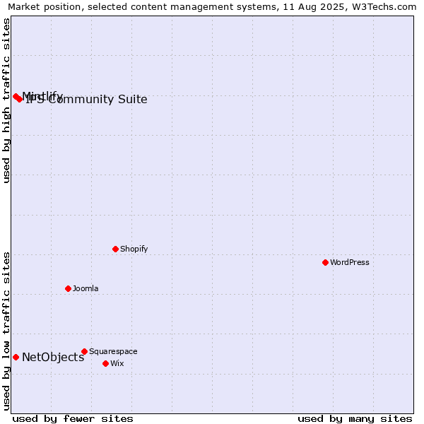 Market position of IPS Community Suite vs. NetObjects vs. Mintlify
