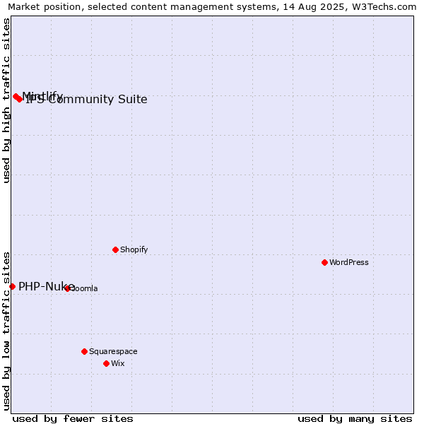 Market position of IPS Community Suite vs. Mintlify vs. PHP-Nuke