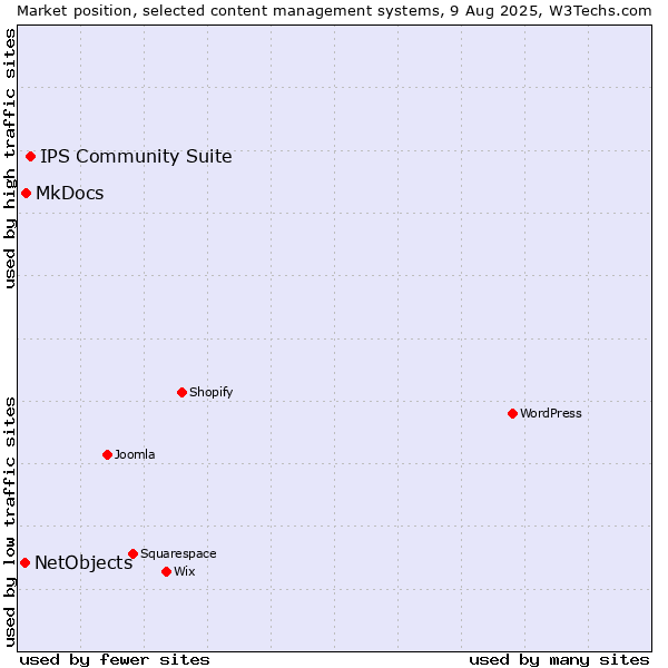 Market position of IPS Community Suite vs. MkDocs vs. NetObjects