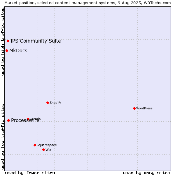Market position of ProcessWire vs. IPS Community Suite vs. MkDocs