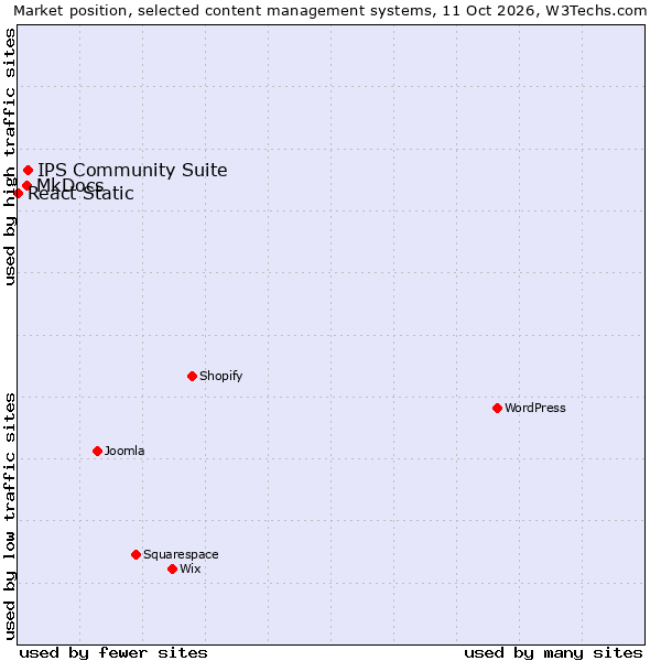 Market position of IPS Community Suite vs. MkDocs vs. React Static