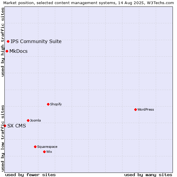Market position of IPS Community Suite vs. MkDocs vs. SX CMS