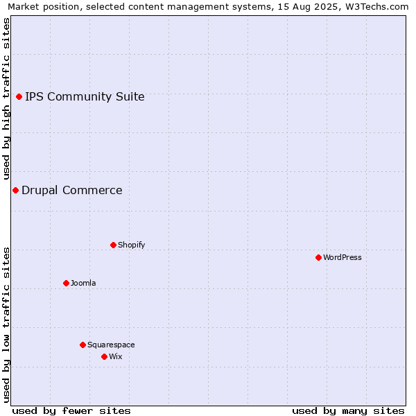 Market position of IPS Community Suite vs. Drupal Commerce