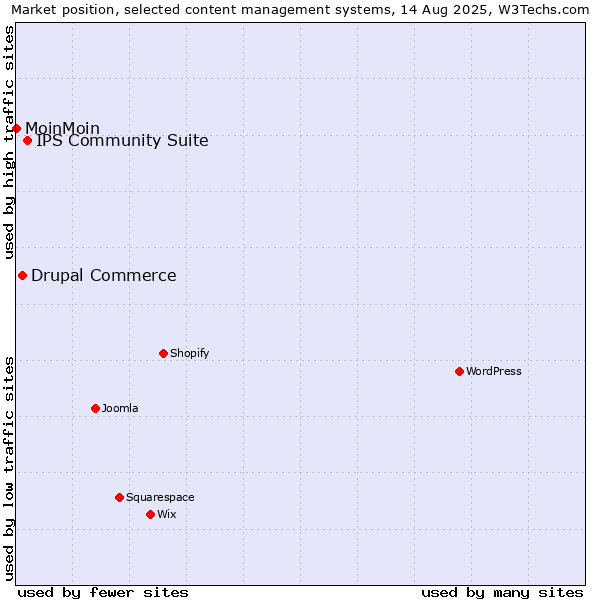 Market position of IPS Community Suite vs. Drupal Commerce vs. MoinMoin
