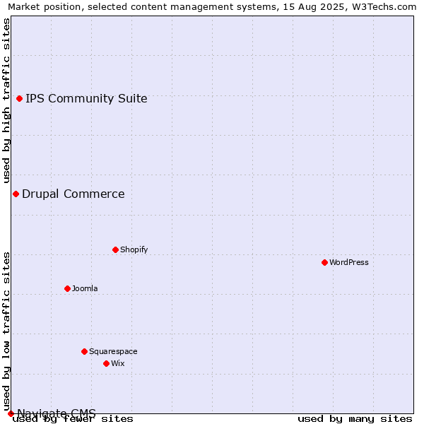 Market position of IPS Community Suite vs. Drupal Commerce vs. Navigate CMS