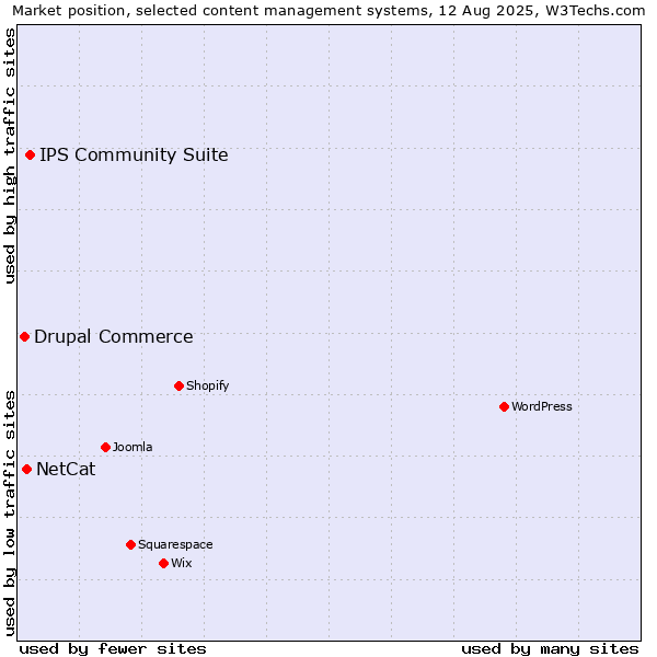 Market position of IPS Community Suite vs. NetCat vs. Drupal Commerce