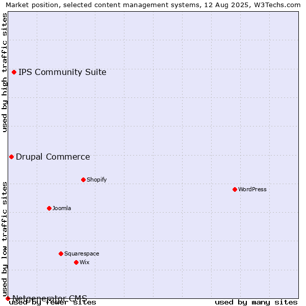Market position of IPS Community Suite vs. Drupal Commerce vs. Netgenerator CMS