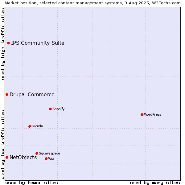 Market position of IPS Community Suite vs. Drupal Commerce vs. NetObjects