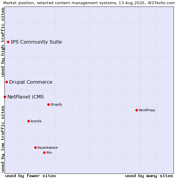 Market position of IPS Community Suite vs. Drupal Commerce vs. NetPlanet iCMS