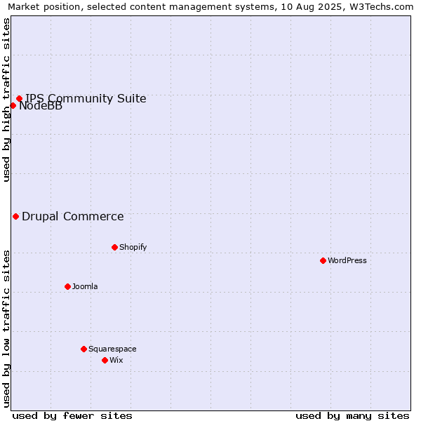 Market position of IPS Community Suite vs. Drupal Commerce vs. NodeBB