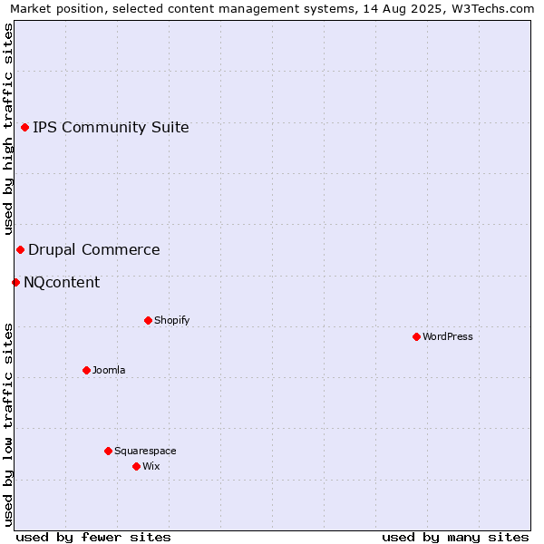Market position of IPS Community Suite vs. Drupal Commerce vs. NQcontent