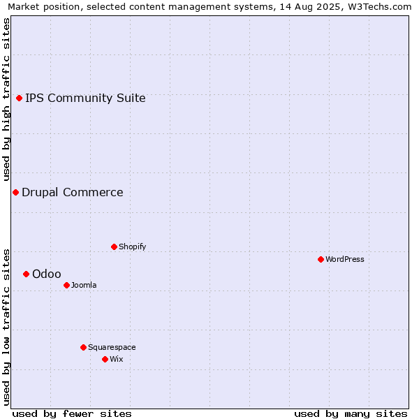 Market position of Odoo vs. IPS Community Suite vs. Drupal Commerce