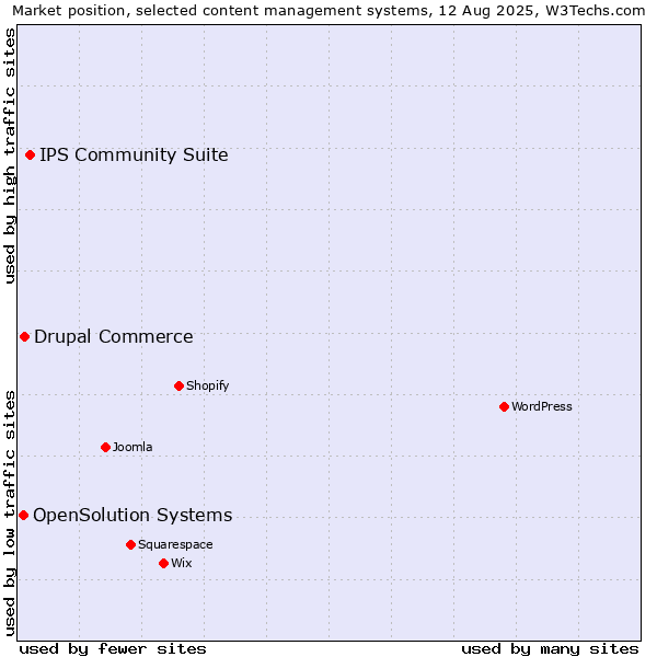 Market position of IPS Community Suite vs. Drupal Commerce vs. OpenSolution Systems