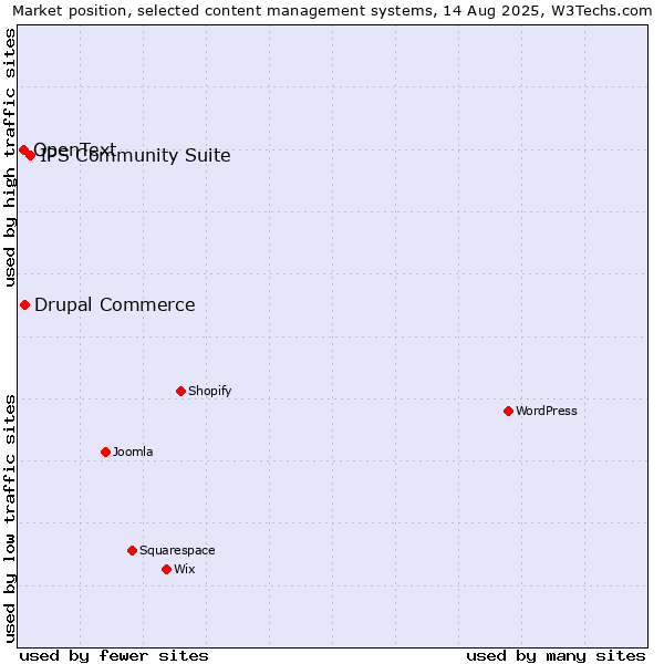 Market position of IPS Community Suite vs. Drupal Commerce vs. OpenText